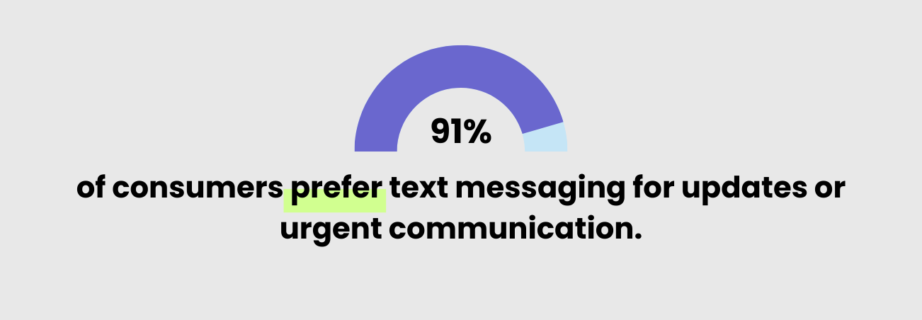 91% of consumers prefer text messaging for updates or urgent communication.