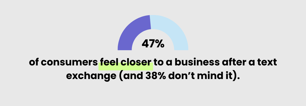 47% of consumers feel closer to a business after a text exchange (and 38% don't mind it).