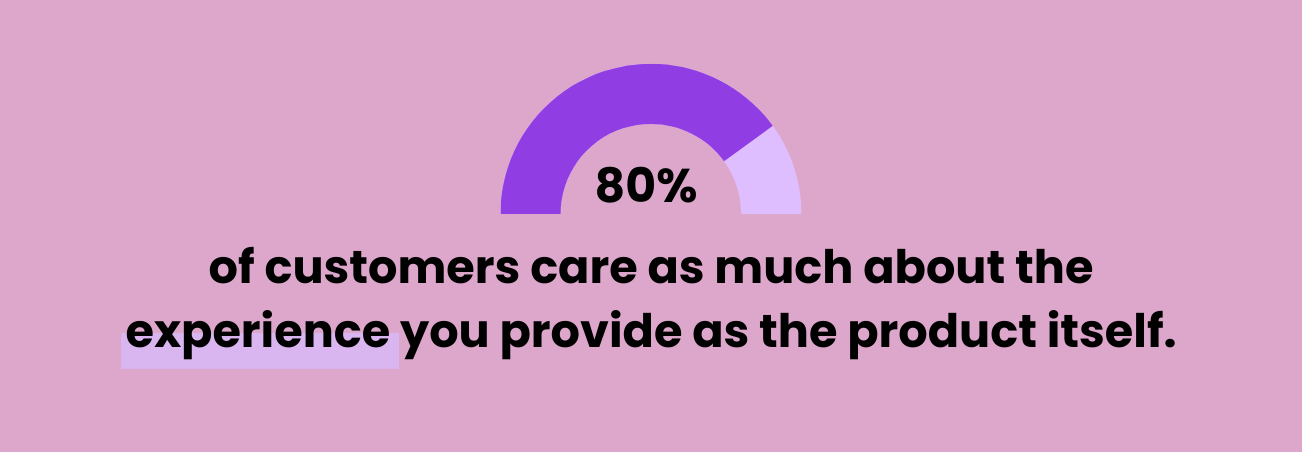 80% of customers care as much about the experience you provide as the product itself.