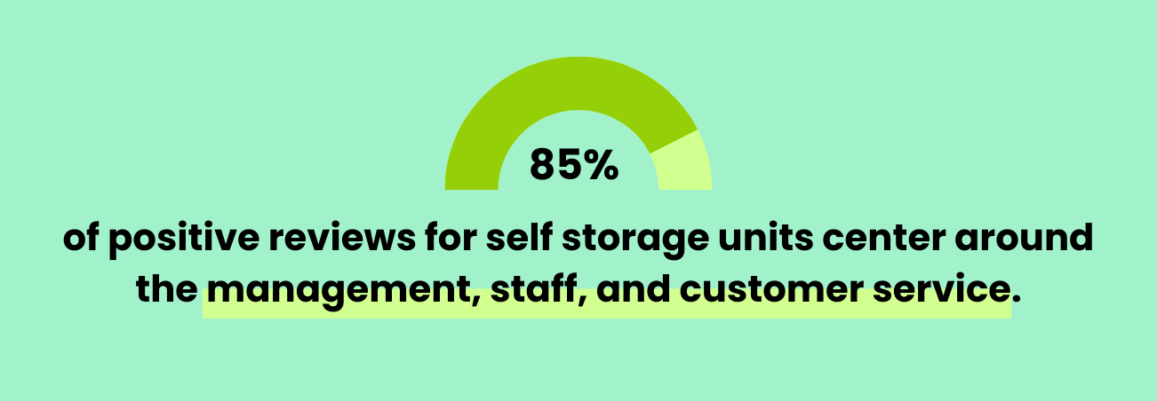 85% of positive reviews for self storage units center around the management, staff, and customer service.