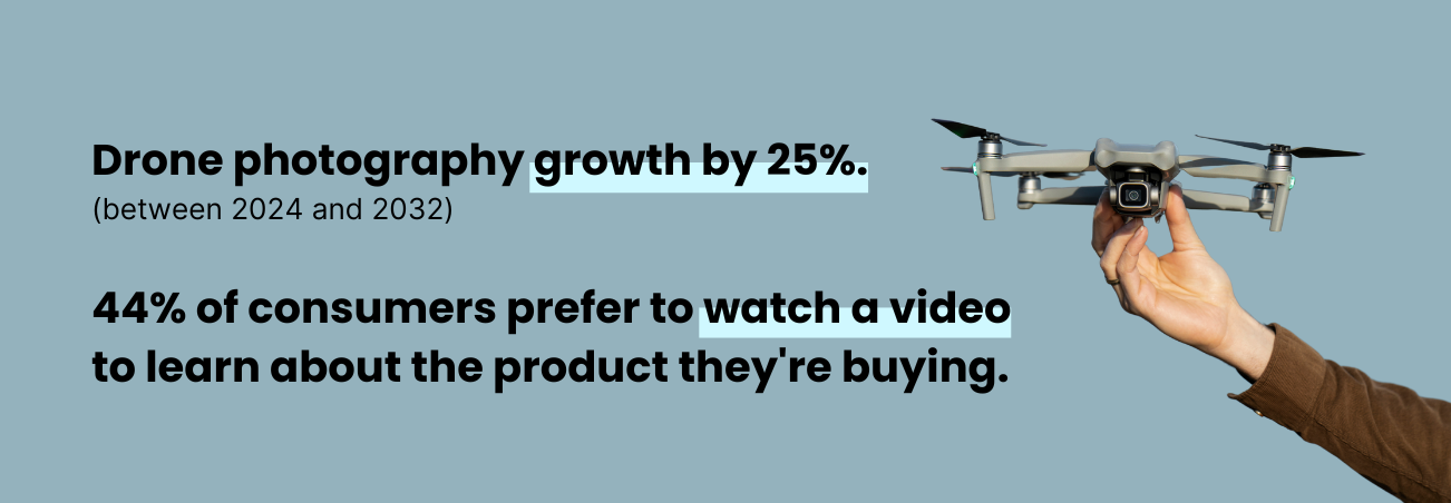 Drone photography growth projected to rise 25% between 2024 and 2032; 44% of consumers prefer to watch a video when learning about a product