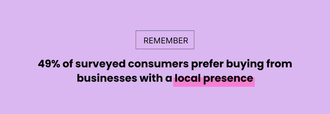 49% of surveyed consumers prefer buying from businesses with a local presence