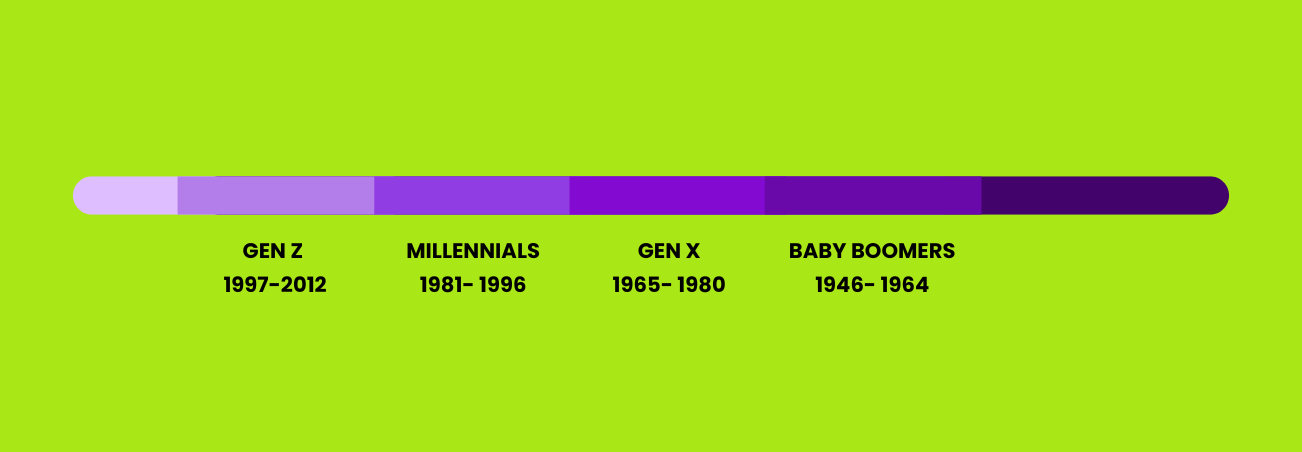 Timeline of generations. Gen Z is 1997-2012, Millennials are 1981-1996, Gen X is 1965-1980, and Baby Boomers are 1946-1964