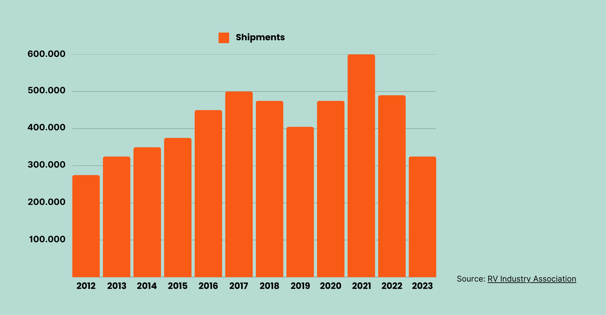 chart showing RV shipments per year