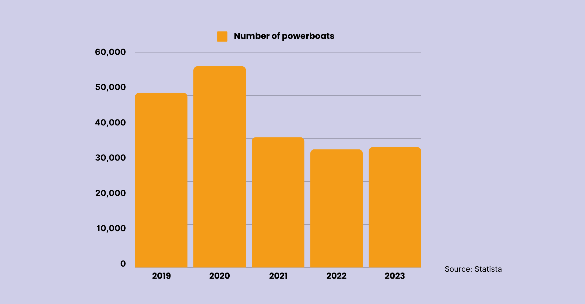 chart showing powerboat sales per year