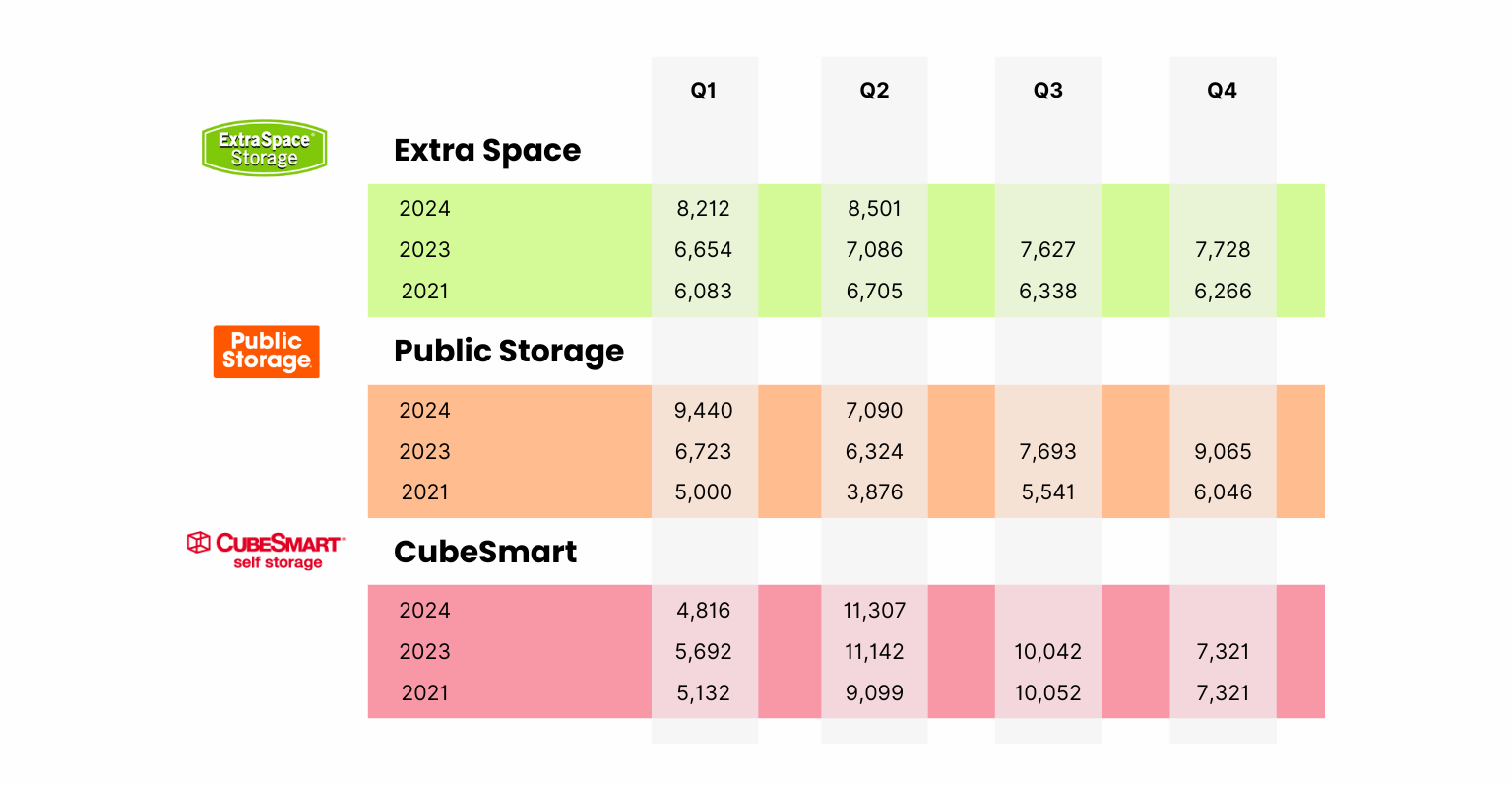 REIT marketing spend by quarter table