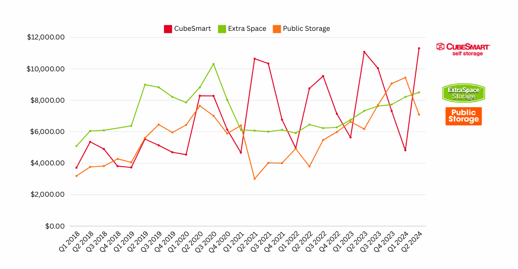 REIT marketing spend by quarter graph