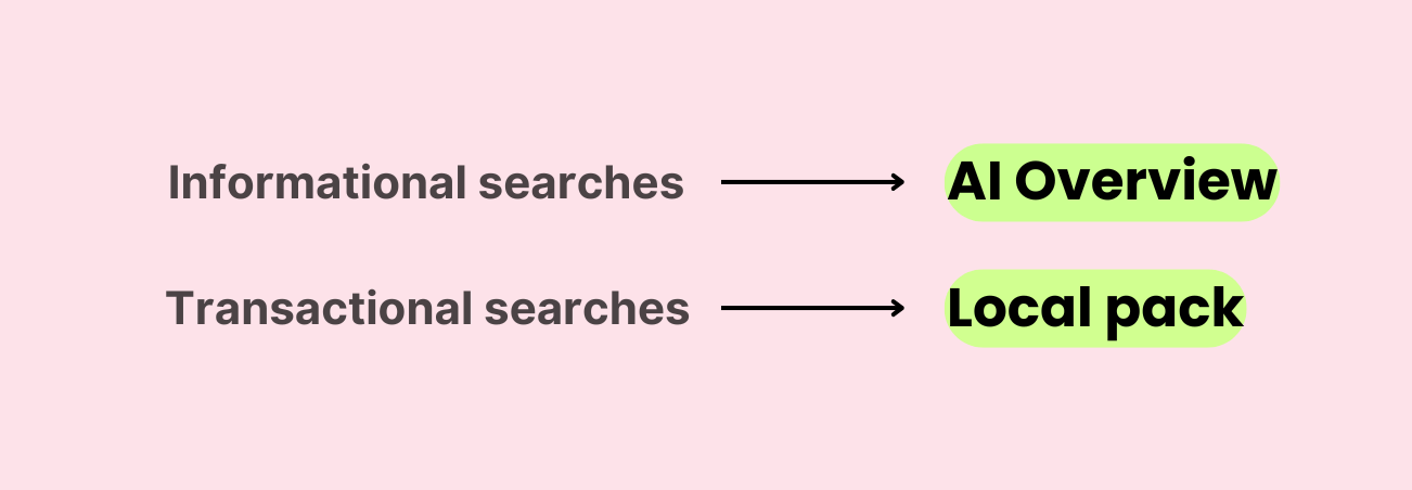 Informational searches return AI Overviews, while transactional searches return Local Pack results