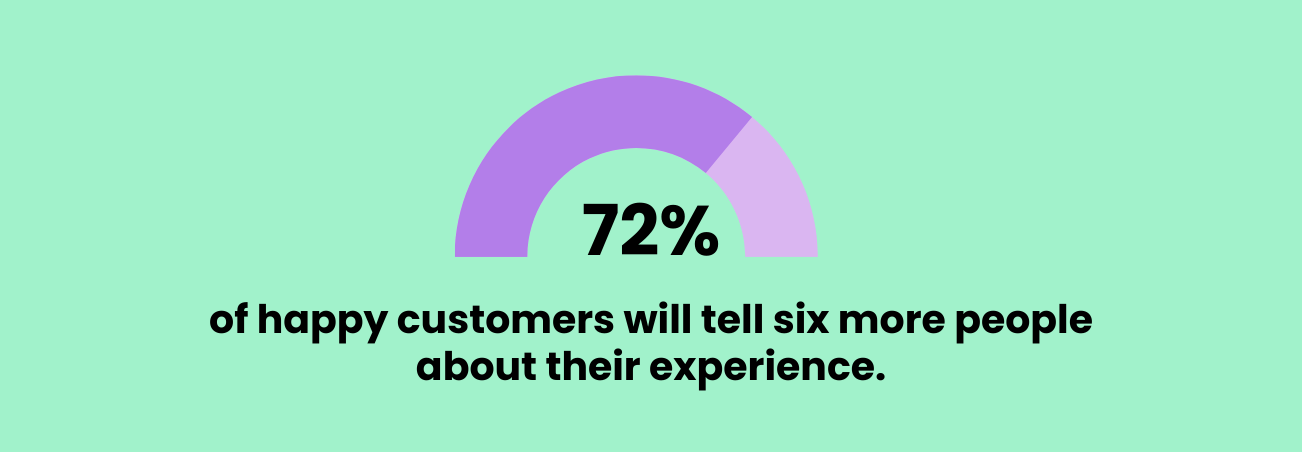 72% of happy customers will tell six more people about their experience.