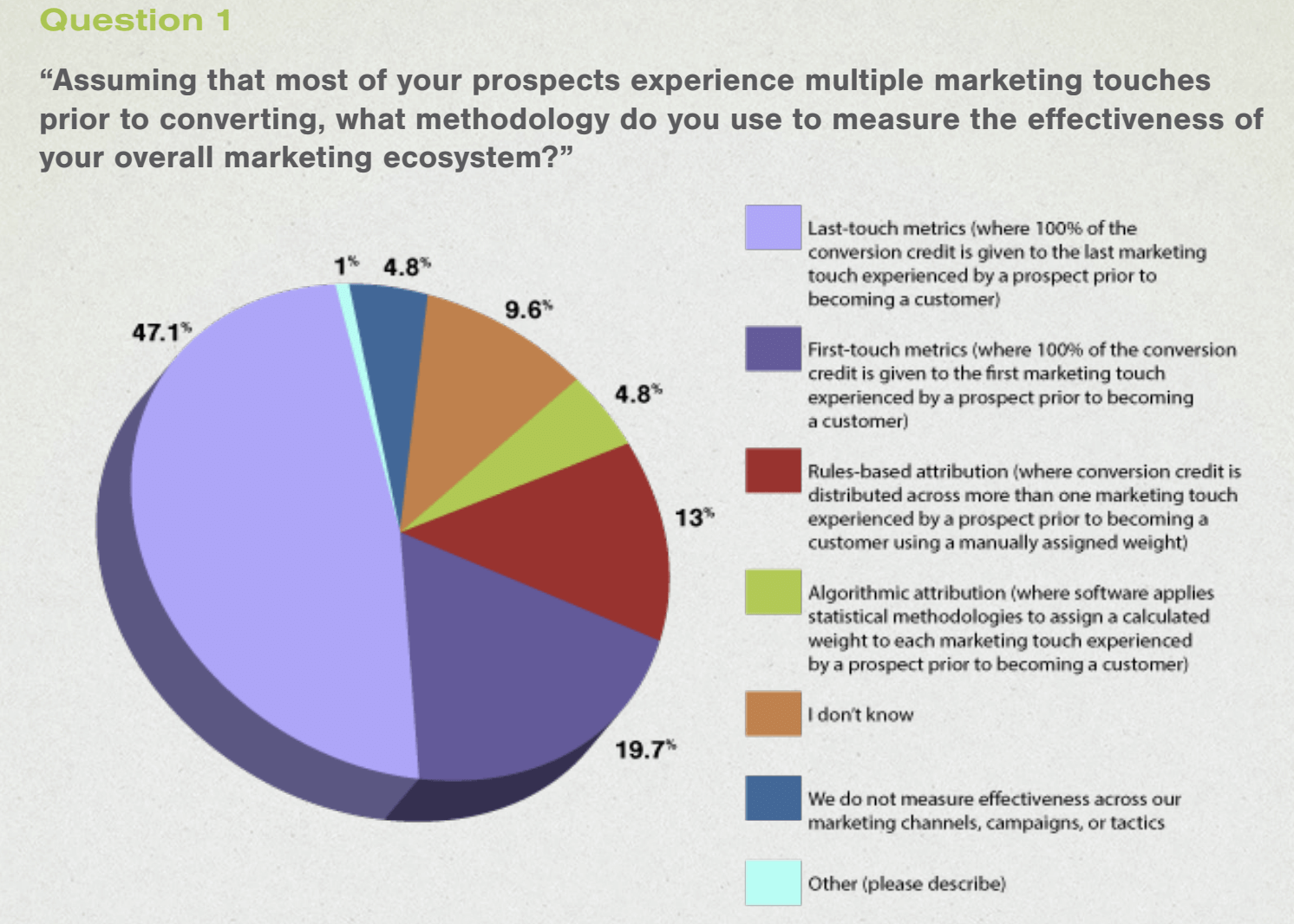 Is given credit. Omni channel marketing.